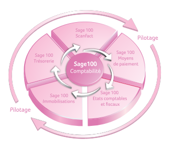 logiciels de comptabilité et finances SAGE