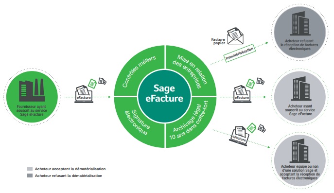 logiciels de comptabilité et finances SAGE e-Facture