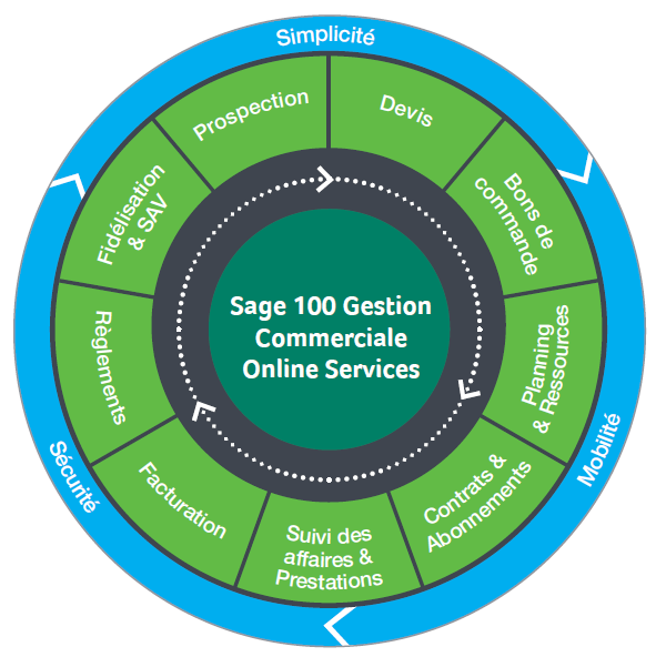 Gestion commerciale Services mobilité Sage