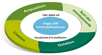 logiciels de comptabilité et finances SAGE Immobilisations