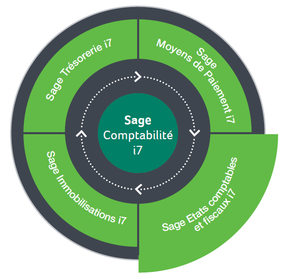 logiciels de comptabilité et finances SAGE Etats comptables et fiscaux