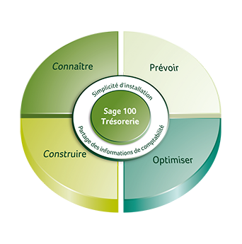 logiciels de comptabilité et finances SAGE Tresorerie