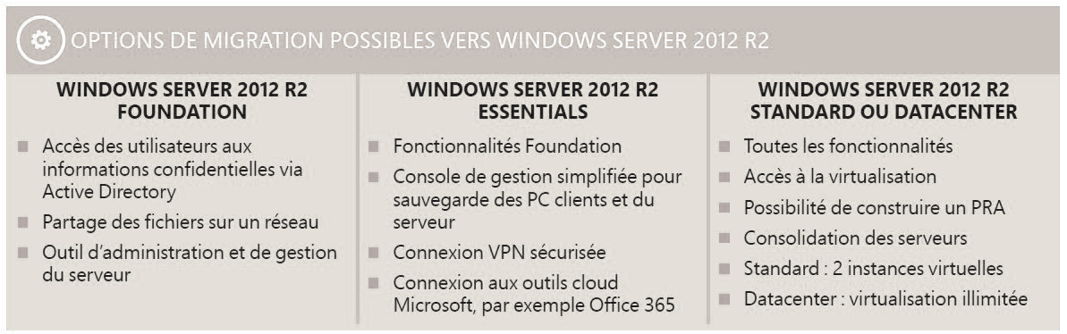 migration server 2003 vers 2012